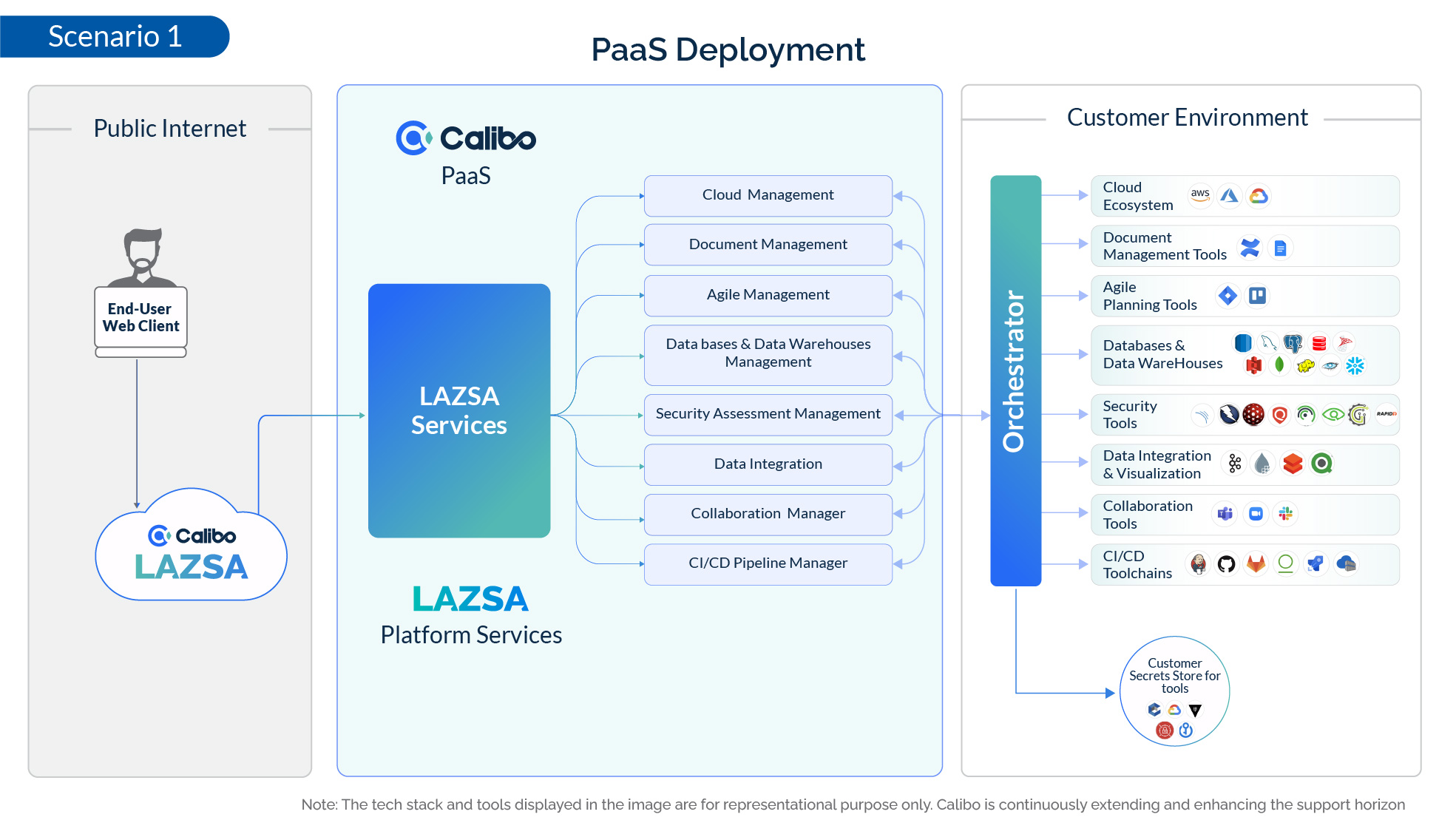 Connecting to tools from Lazsa when tools are not accessible outside your environment